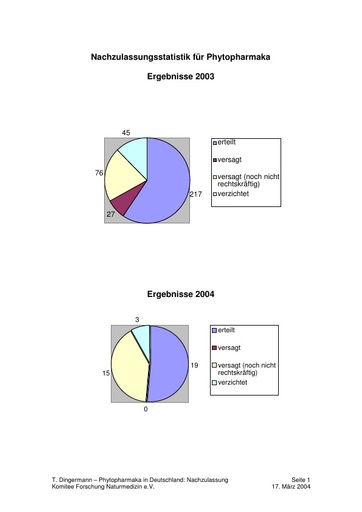 Prof  Dingermann Folien März 2004